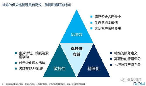 數(shù)字化時(shí)代卓越供應(yīng)鏈管理的正確打開(kāi)方式