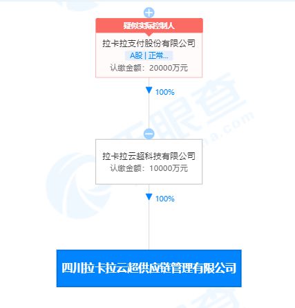 拉卡拉布局四川新設(shè)供應(yīng)鏈管理公司，資本注入1億元強(qiáng)化數(shù)據(jù)處理服務(wù)